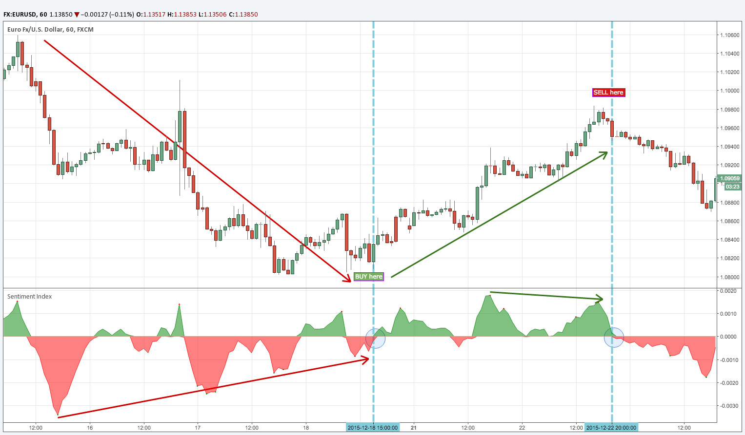 Sentiment Indicators - Forecast Investors future behaviour